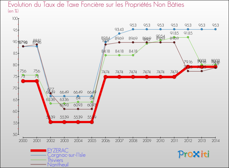 Evolution du taux de la taxe foncière sur les immeubles et terrains non batis pour EYZERAC et les communes proches de 2000 à 2014 Comparaison des taux de la taxe foncière sur les immeubles et terrains non batis pour EYZERAC et les communes voisines de 2000 à 2014