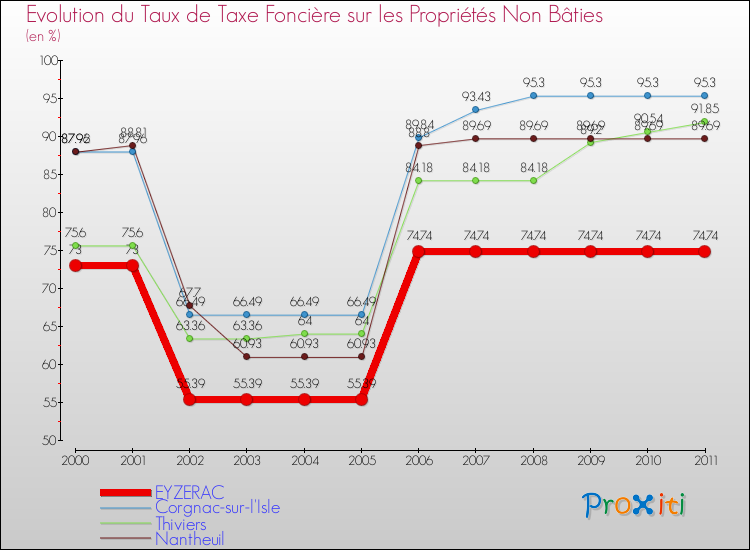 Evolution du taux de la taxe foncière sur les immeubles et terrains non batis pour EYZERAC et les communes proches Comparaison des taux de la taxe foncière sur les immeubles et terrains non batis pour EYZERAC et les communes voisines