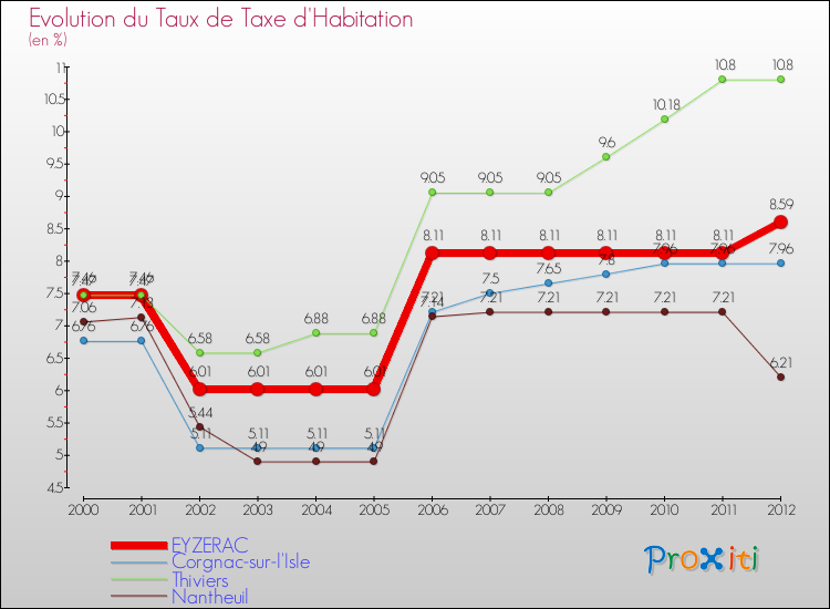 Evolution du taux de la taxe d'habitation pour EYZERAC et les communes proches Comparaison des taux de la taxe d'habitation pour EYZERAC et les communes voisines
