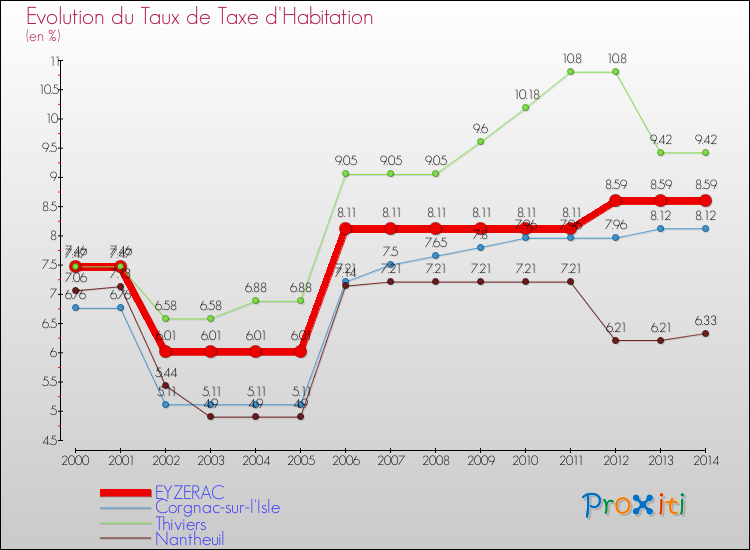 Evolution du taux de la taxe d'habitation pour EYZERAC et les communes proches de 2000 à 2014 Comparaison des taux de la taxe d'habitation pour EYZERAC et les communes voisines de 2000 à 2014