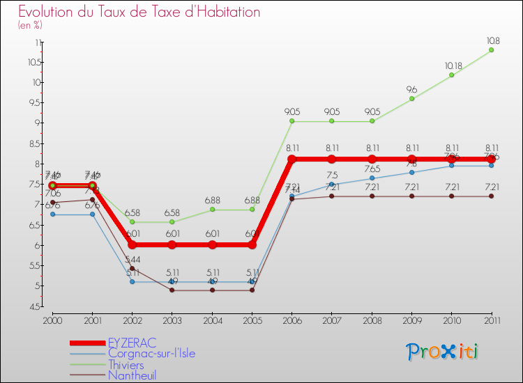 Evolution du taux de la taxe d'habitation pour EYZERAC et les communes proches Comparaison des taux de la taxe d'habitation pour EYZERAC et les communes voisines