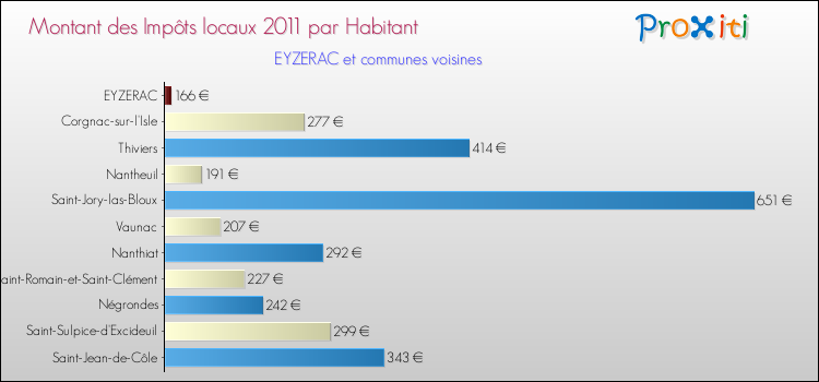 Montant des impôts locaux par Habitant pour EYZERAC et les communes proches Comparaison des impôts locaux par habitant pour EYZERAC et les communes voisines
