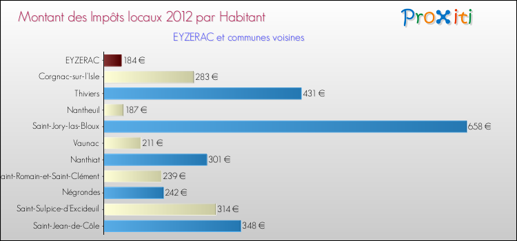 Montant des impôts locaux par Habitant pour EYZERAC et les communes proches Comparaison des impôts locaux par habitant pour EYZERAC et les communes voisines