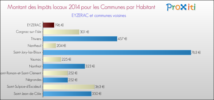 Montant des impôts locaux par Habitant pour EYZERAC et les communes proches en 2014 Comparaison des impôts locaux par habitant pour EYZERAC et les communes voisines en 2014