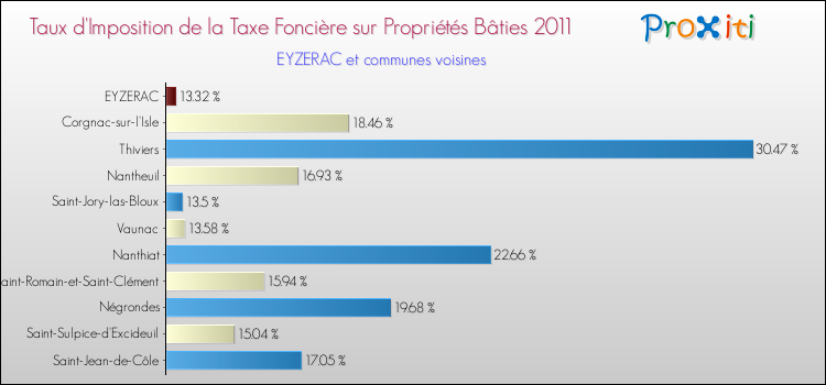 Taux d'imposition de la taxe foncière sur le bati 2011 pour EYZERAC et les communes proches Comparaison des taux d'imposition de la taxe foncière sur le bati 2011 pour EYZERAC et les communes voisines