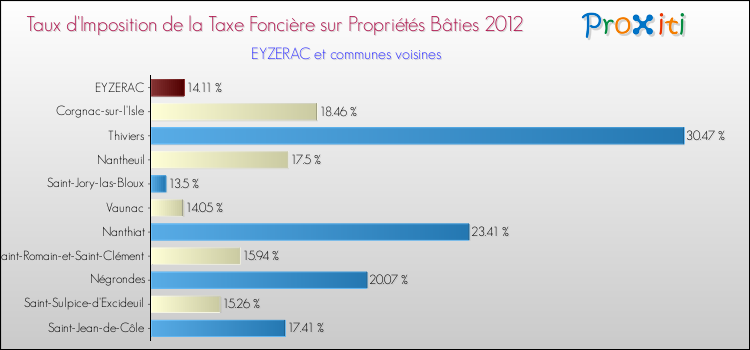Taux d'imposition de la taxe foncière sur le bati 2012 pour EYZERAC et les communes proches Comparaison des taux d'imposition de la taxe foncière sur le bati 2012 pour EYZERAC et les communes voisines