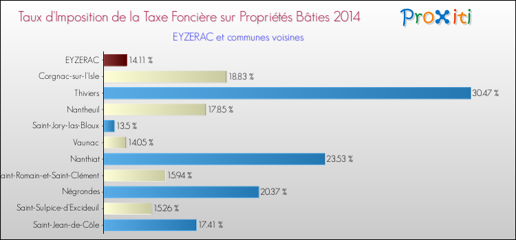 Taux d'imposition de la taxe foncière sur le bati 2014 pour EYZERAC et les communes proches Comparaison des taux d'imposition de la taxe foncière sur le bati 2014 pour EYZERAC et les communes voisines