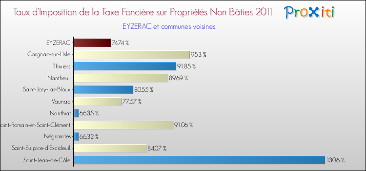 Taux d'imposition de la taxe foncière sur les immeubles et terrains non batis 2011 pour EYZERAC et les communes proches Comparaison des taux d'imposition de la taxe foncière sur les immeubles et terrains non batis 2011 pour EYZERAC et les communes voisines