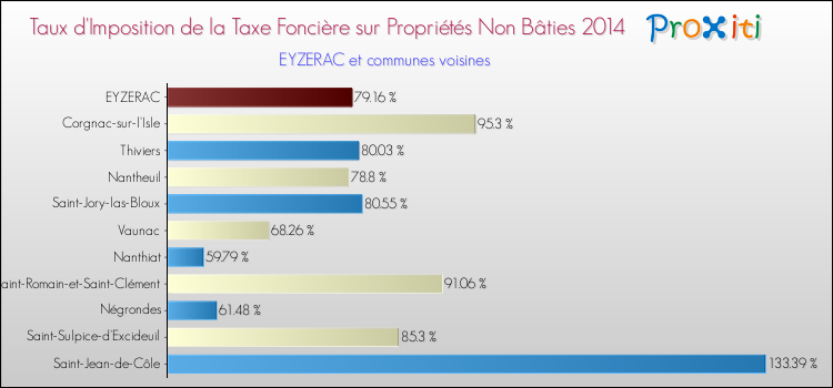 Taux d'imposition de la taxe foncière sur les immeubles et terrains non batis 2014 pour EYZERAC et les communes proches Comparaison des taux d'imposition de la taxe foncière sur les immeubles et terrains non batis 2014 pour EYZERAC et les communes voisines