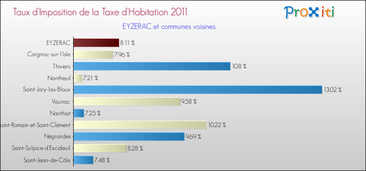 Taux d'imposition de la taxe d'habitation 2011 pour EYZERAC et les communes proches Comparaison des taux d'imposition de la taxe d'habitation 2011 pour EYZERAC et les communes voisines
