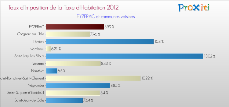 Taux d'imposition de la taxe d'habitation 2012 pour EYZERAC et les communes proches Comparaison des taux d'imposition de la taxe d'habitation 2012 pour EYZERAC et les communes voisines