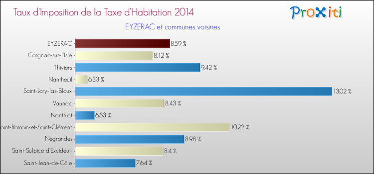 Taux d'imposition de la taxe d'habitation 2014 pour EYZERAC et les communes proches Comparaison des taux d'imposition de la taxe d'habitation 2014 pour EYZERAC et les communes voisines