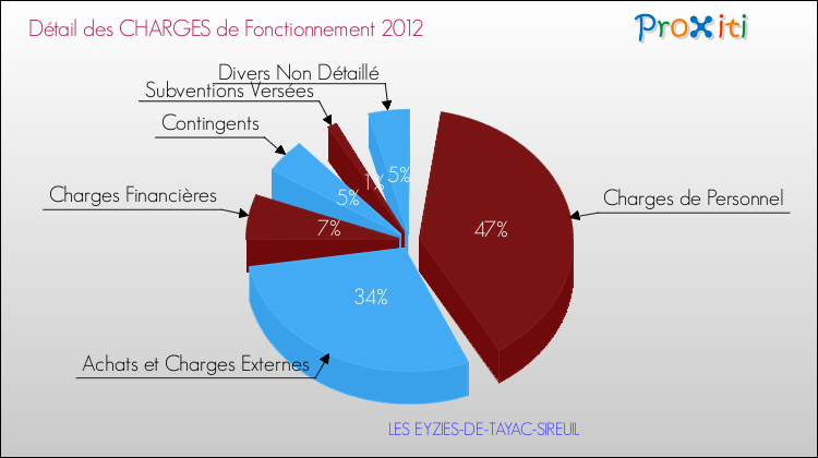 Décomposition des Charges de Fonctionnement 2012 de la commune de LES EYZIES-DE-TAYAC-SIREUIL Charges de Fonctionnement 2012 pour la commune de LES EYZIES-DE-TAYAC-SIREUIL