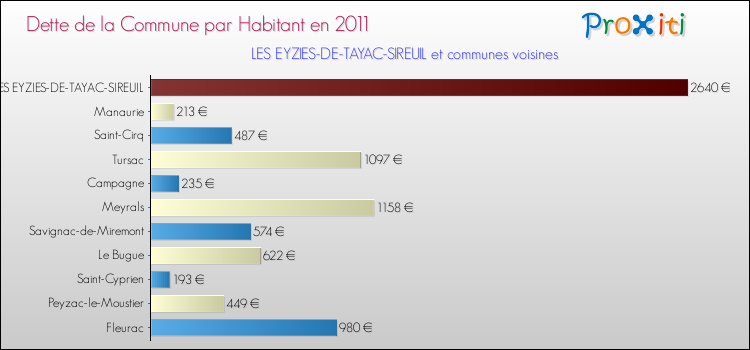 Dette par habitant de la commune en 2011 pour LES EYZIES-DE-TAYAC-SIREUIL et les communes proches Comparaison de la dette par habitant de la commune en 2011 pour LES EYZIES-DE-TAYAC-SIREUIL et les communes voisines