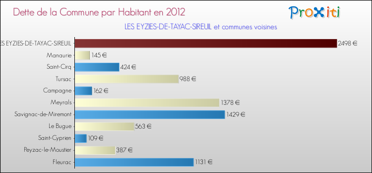 Dette par habitant de la commune en 2012 pour LES EYZIES-DE-TAYAC-SIREUIL et les communes proches Comparaison de la dette par habitant de la commune en 2012 pour LES EYZIES-DE-TAYAC-SIREUIL et les communes voisines