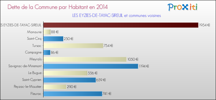 Dette par habitant de la commune en 2014 pour LES EYZIES-DE-TAYAC-SIREUIL et les communes proches Comparaison de la dette par habitant de la commune en 2014 pour LES EYZIES-DE-TAYAC-SIREUIL et les communes voisines