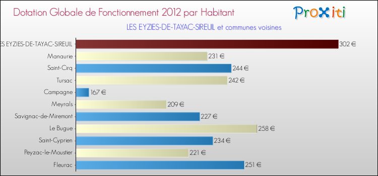 Montant des dotations globales de fonctionnement DGF par Habitant pour LES EYZIES-DE-TAYAC-SIREUIL et les communes proches Comparaison des des dotations globales de fonctionnement DGF par habitant pour LES EYZIES-DE-TAYAC-SIREUIL et les communes voisines