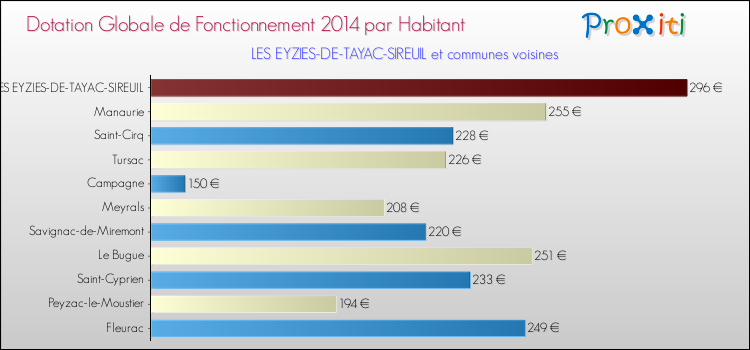 Montant des dotations globales de fonctionnement DGF par Habitant pour LES EYZIES-DE-TAYAC-SIREUIL et les communes proches en 2014. Comparaison des des dotations globales de fonctionnement DGF par habitant pour LES EYZIES-DE-TAYAC-SIREUIL et les communes voisines en 2014.