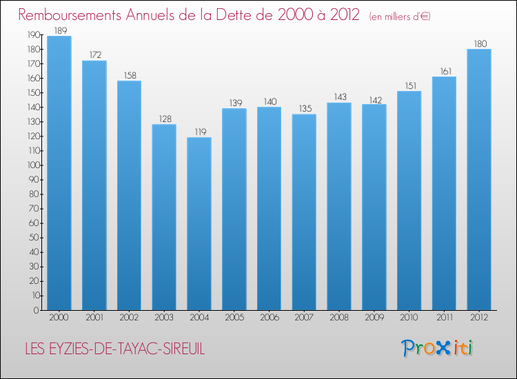 Evolution de l'annuité de la dette pour la commune de LES EYZIES-DE-TAYAC-SIREUIL de 2000 à 2012 Annuités de la dette pour LES EYZIES-DE-TAYAC-SIREUIL de 2000 à 2012