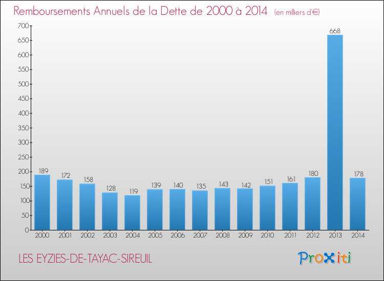 Evolution de l'annuité de la dette pour la commune de LES EYZIES-DE-TAYAC-SIREUIL de 2000 à 2014 Annuités de la dette pour LES EYZIES-DE-TAYAC-SIREUIL de 2000 à 2014