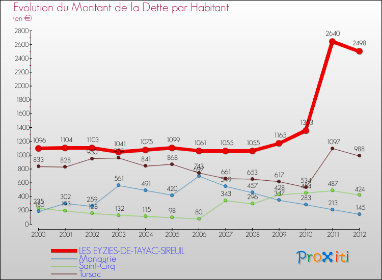 Evolution de la dette par habitant pour la commune de LES EYZIES-DE-TAYAC-SIREUIL et les communes proches de 2000 à 2012 Comparaison de la dette par habitant pour LES EYZIES-DE-TAYAC-SIREUIL et les communes voisines de 2000 à 2012