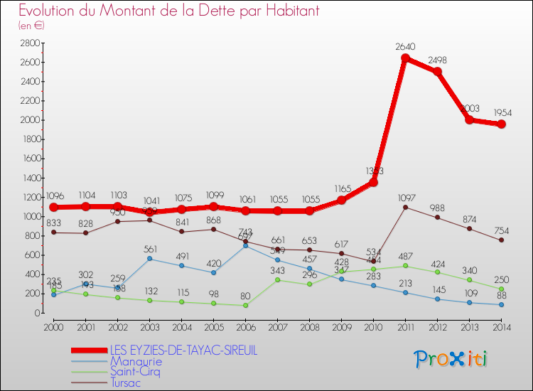 Evolution de la dette par habitant pour la commune de LES EYZIES-DE-TAYAC-SIREUIL et les communes proches de 2000 à 2014 Comparaison de la dette par habitant pour LES EYZIES-DE-TAYAC-SIREUIL et les communes voisines de 2000 à 2014