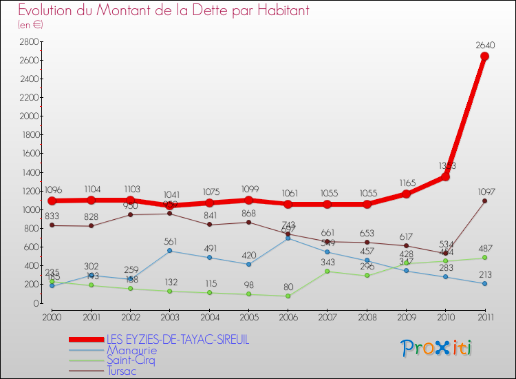 Evolution de la dette par habitant pour la commune de LES EYZIES-DE-TAYAC-SIREUIL et les communes proches Comparaison de la dette par habitant pour LES EYZIES-DE-TAYAC-SIREUIL et les communes voisines