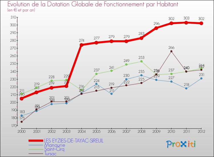 Evolution et montant de la dotation globale de fonctionnement par Habitant pour LES EYZIES-DE-TAYAC-SIREUIL et les communes proches Comparaison des dotations globales de fonctionnement par habitant pour LES EYZIES-DE-TAYAC-SIREUIL et les communes voisines