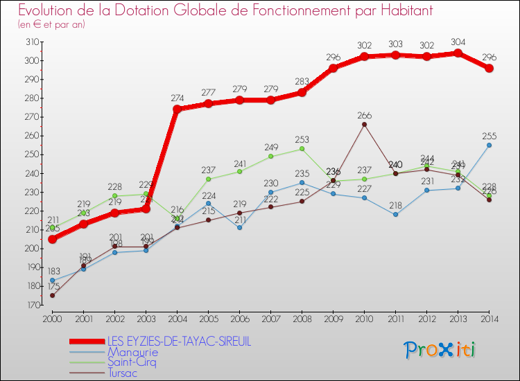 Evolution et montant de la dotation globale de fonctionnement par Habitant pour LES EYZIES-DE-TAYAC-SIREUIL et les communes proches de 2000 à 2014. Comparaison des dotations globales de fonctionnement par habitant pour LES EYZIES-DE-TAYAC-SIREUIL et les communes voisines de 2000 à 2014.