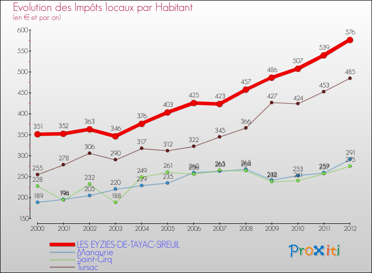 Evolution et montant des impôts locaux par Habitant pour LES EYZIES-DE-TAYAC-SIREUIL et les communes proches Comparaison des impôts locaux par habitant pour LES EYZIES-DE-TAYAC-SIREUIL et les communes voisines