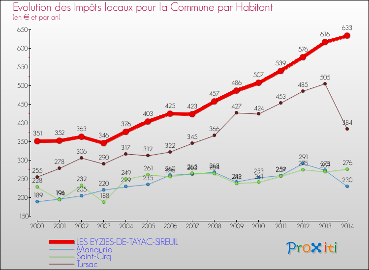 Evolution et montant des impôts locaux par Habitant pour LES EYZIES-DE-TAYAC-SIREUIL et les communes proches de 2000 à 2014 Comparaison des impôts locaux par habitant pour LES EYZIES-DE-TAYAC-SIREUIL et les communes voisines de 2000 à 2014