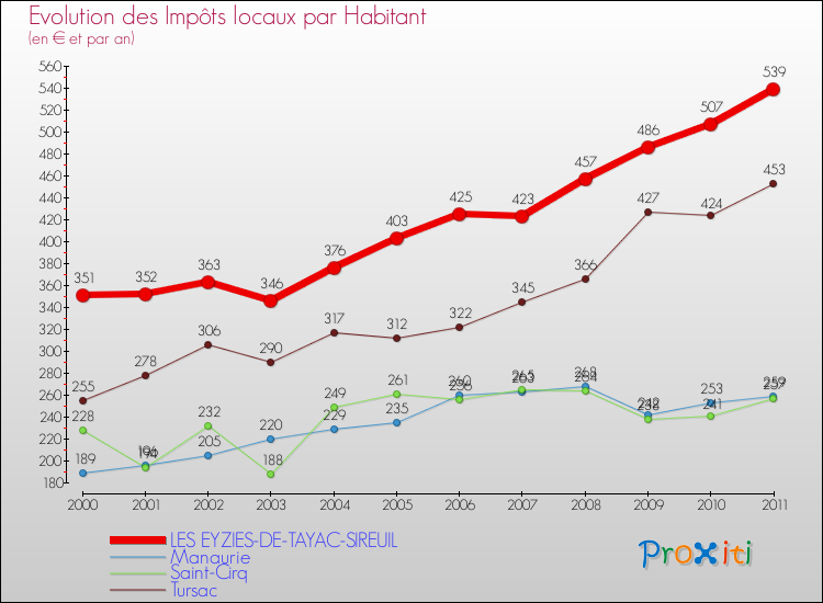 Evolution et montant des impôts locaux par Habitant pour LES EYZIES-DE-TAYAC-SIREUIL et les communes proches Comparaison des impôts locaux par habitant pour LES EYZIES-DE-TAYAC-SIREUIL et les communes voisines