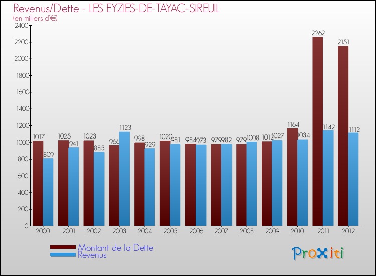 Evolution comparée de la dette et des revenus pour la commune de LES EYZIES-DE-TAYAC-SIREUIL de 2000 à 2012 Comparaison de la dette et des revenus pour LES EYZIES-DE-TAYAC-SIREUIL de 2000 à 2012