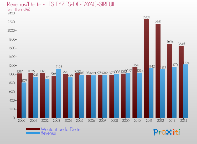 Evolution comparée de la dette et des revenus pour la commune de LES EYZIES-DE-TAYAC-SIREUIL de 2000 à 2014 Comparaison de la dette et des revenus pour LES EYZIES-DE-TAYAC-SIREUIL de 2000 à 2014