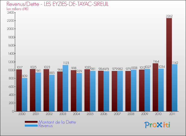 Evolution comparée de la dette et des revenus pour la commune de LES EYZIES-DE-TAYAC-SIREUIL de 2000 à 2011 Comparaison de la dette et des revenus pour LES EYZIES-DE-TAYAC-SIREUIL de 2000 à 2011