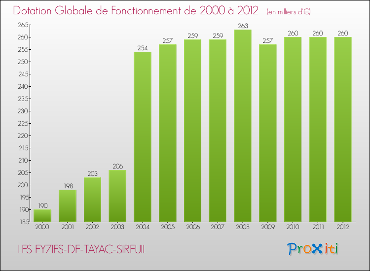 Evolution du montant de la Dotation Globale de Fonctionnement pour la commune de LES EYZIES-DE-TAYAC-SIREUIL de 2000 à 2012 Evolution du montant de la Dotation Globale de Fonctionnement pour LES EYZIES-DE-TAYAC-SIREUIL de 2000 à 2012