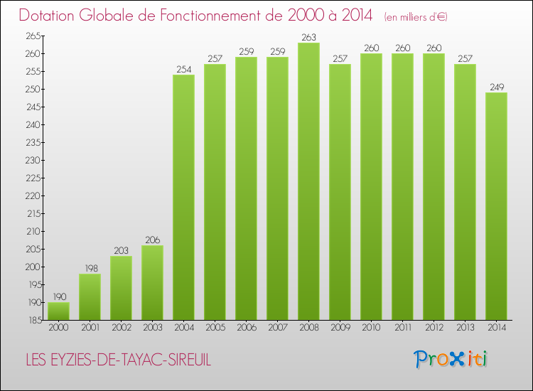 Evolution du montant de la Dotation Globale de Fonctionnement pour la commune de LES EYZIES-DE-TAYAC-SIREUIL de 2000 à 2014 Evolution du montant de la Dotation Globale de Fonctionnement pour LES EYZIES-DE-TAYAC-SIREUIL de 2000 à 2014