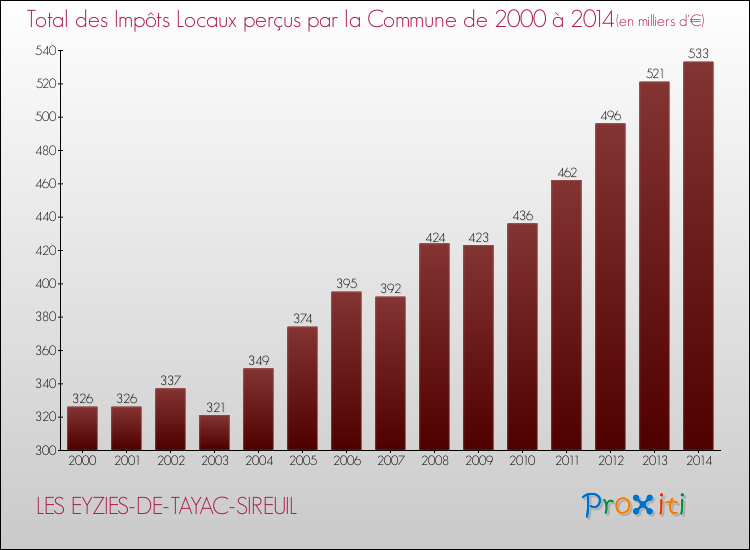 Evolution des Impôts Locaux pour la commune de LES EYZIES-DE-TAYAC-SIREUIL de 2000 à 2014 Evolution des Impôts Locaux pour LES EYZIES-DE-TAYAC-SIREUIL de 2000 à 2014