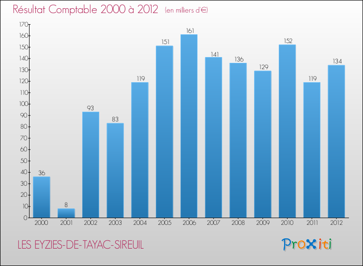 Evolution du résultat comptable pour la commune de LES EYZIES-DE-TAYAC-SIREUIL de 2000 à 2012 Evolution du résultat comptable pour LES EYZIES-DE-TAYAC-SIREUIL de 2000 à 2012