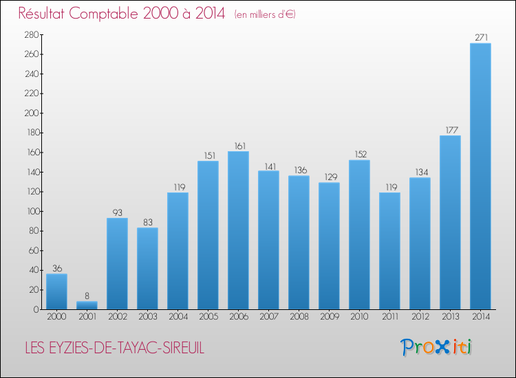 Evolution du résultat comptable pour la commune de LES EYZIES-DE-TAYAC-SIREUIL de 2000 à 2014 Evolution du résultat comptable pour LES EYZIES-DE-TAYAC-SIREUIL de 2000 à 2014