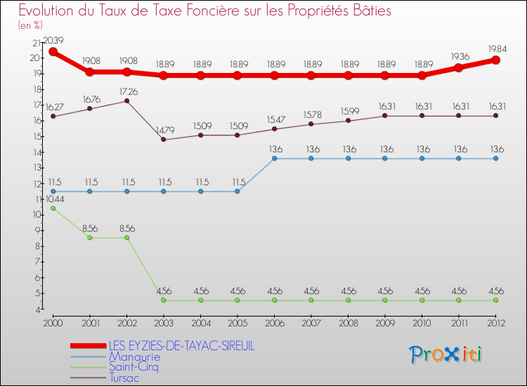 Evolution du taux de la taxe foncière sur le bati pour LES EYZIES-DE-TAYAC-SIREUIL et les communes proches de 2000 à 2012 Comparaison des taux de taxe foncière sur le bati pour LES EYZIES-DE-TAYAC-SIREUIL et les communes voisines de 2000 à 2012