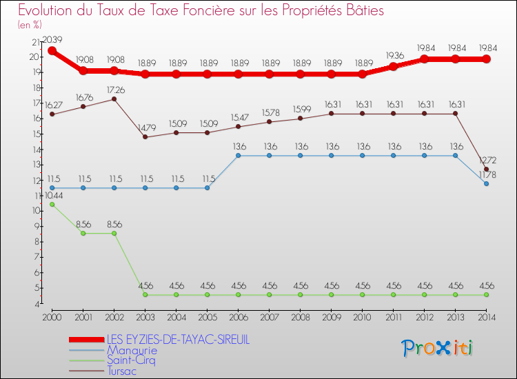 Evolution du taux de la taxe foncière sur le bati pour LES EYZIES-DE-TAYAC-SIREUIL et les communes proches de 2000 à 2014 Comparaison des taux de taxe foncière sur le bati pour LES EYZIES-DE-TAYAC-SIREUIL et les communes voisines de 2000 à 2014