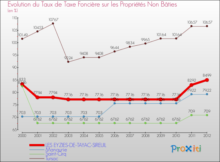 Evolution du taux de la taxe foncière sur les immeubles et terrains non batis pour LES EYZIES-DE-TAYAC-SIREUIL et les communes proches de 2000 à 2012 Comparaison des taux de la taxe foncière sur les immeubles et terrains non batis pour LES EYZIES-DE-TAYAC-SIREUIL et les communes voisines de 2000 à 2012