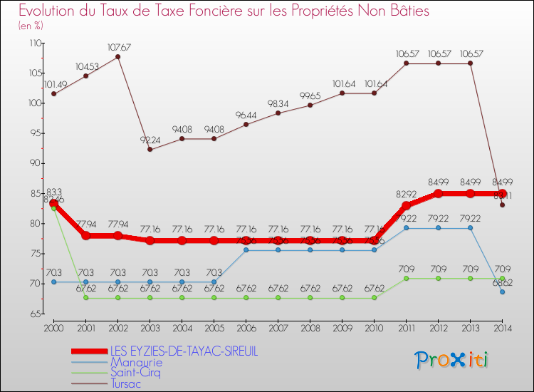 Evolution du taux de la taxe foncière sur les immeubles et terrains non batis pour LES EYZIES-DE-TAYAC-SIREUIL et les communes proches de 2000 à 2014 Comparaison des taux de la taxe foncière sur les immeubles et terrains non batis pour LES EYZIES-DE-TAYAC-SIREUIL et les communes voisines de 2000 à 2014
