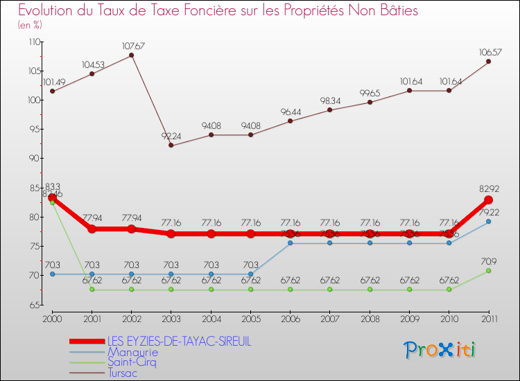 Evolution du taux de la taxe foncière sur les immeubles et terrains non batis pour LES EYZIES-DE-TAYAC-SIREUIL et les communes proches Comparaison des taux de la taxe foncière sur les immeubles et terrains non batis pour LES EYZIES-DE-TAYAC-SIREUIL et les communes voisines