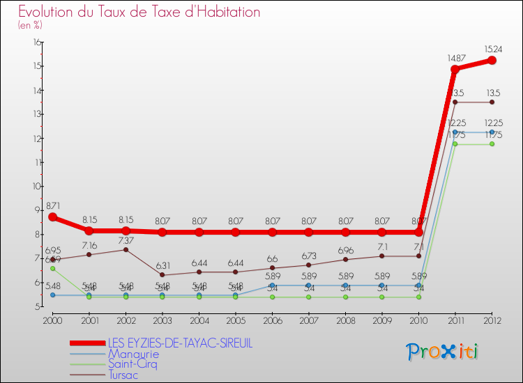 Evolution du taux de la taxe d'habitation pour LES EYZIES-DE-TAYAC-SIREUIL et les communes proches Comparaison des taux de la taxe d'habitation pour LES EYZIES-DE-TAYAC-SIREUIL et les communes voisines