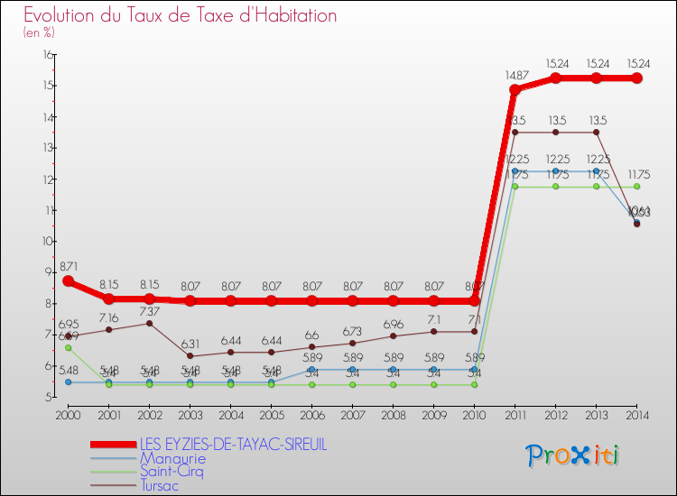 Evolution du taux de la taxe d'habitation pour LES EYZIES-DE-TAYAC-SIREUIL et les communes proches de 2000 à 2014 Comparaison des taux de la taxe d'habitation pour LES EYZIES-DE-TAYAC-SIREUIL et les communes voisines de 2000 à 2014