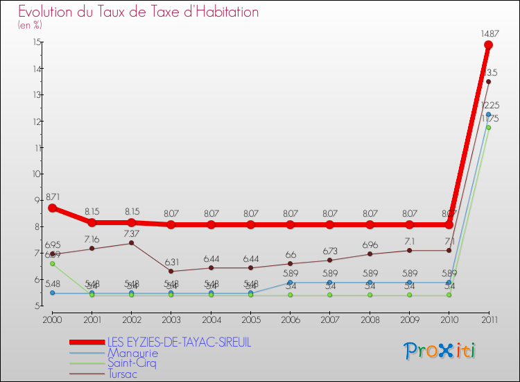 Evolution du taux de la taxe d'habitation pour LES EYZIES-DE-TAYAC-SIREUIL et les communes proches Comparaison des taux de la taxe d'habitation pour LES EYZIES-DE-TAYAC-SIREUIL et les communes voisines