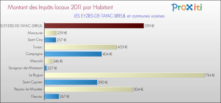 Montant des impôts locaux par Habitant pour LES EYZIES-DE-TAYAC-SIREUIL et les communes proches Comparaison des impôts locaux par habitant pour LES EYZIES-DE-TAYAC-SIREUIL et les communes voisines