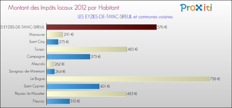 Montant des impôts locaux par Habitant pour LES EYZIES-DE-TAYAC-SIREUIL et les communes proches Comparaison des impôts locaux par habitant pour LES EYZIES-DE-TAYAC-SIREUIL et les communes voisines
